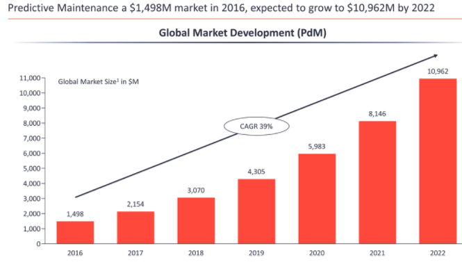 Caption: Predictive Maintenance Market Report 2016-2022 by IoT Analytics