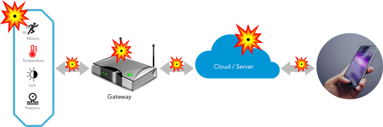 What-are-the-security-vulnerabilities-of-an-IoT-Solution-and-How-to-enable-security-from-edge-to-cloud