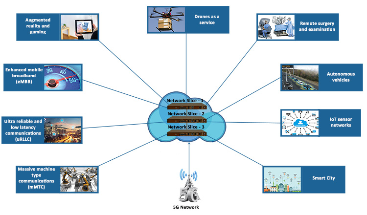 How will Network Slicing Benefit in 5G Technology?