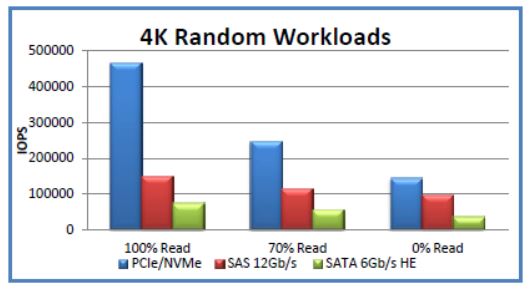 random workload comparison