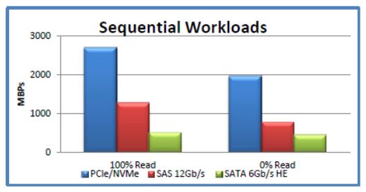 sequential workload comparison