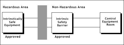 How does an Intrinsic Safety Equipment Work