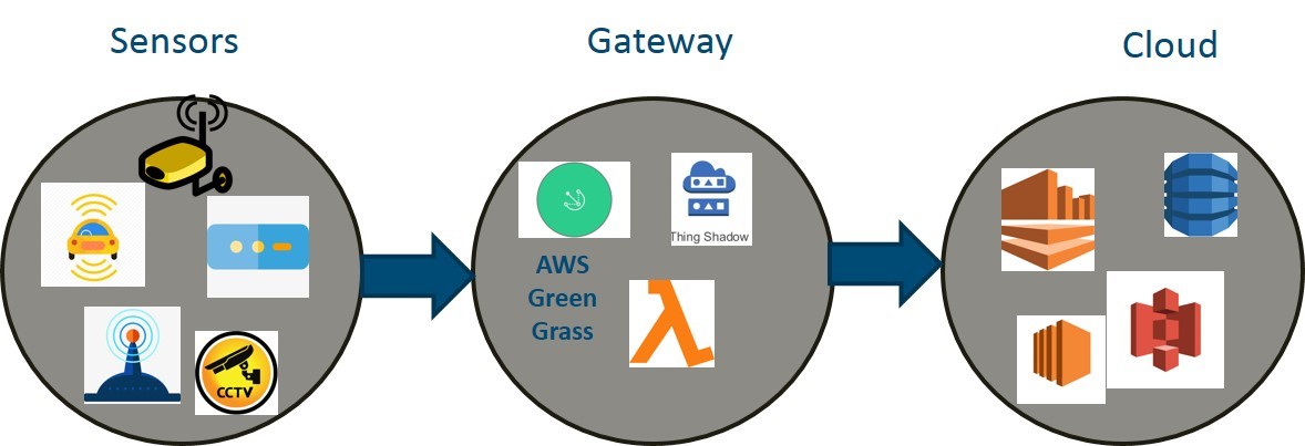 Sensor and Device Connectivity with Edge Analytics