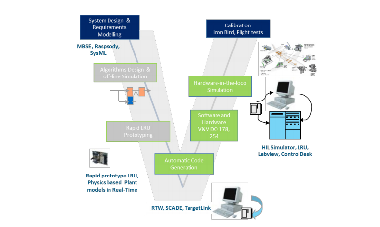 MBD Workflow V Cycle