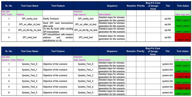 Smart Tracking of SoC Verification Progress Using Synopsys ...