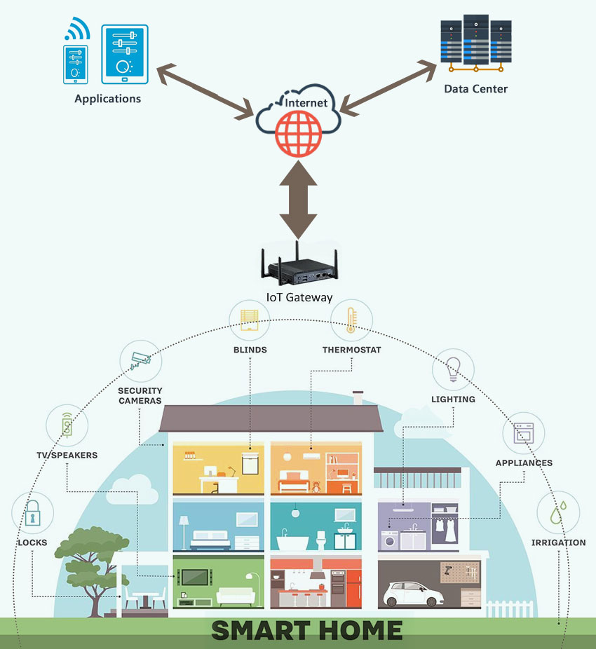 IoT Topology