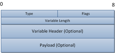 MQTT control packet 