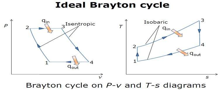The Brayton cycle