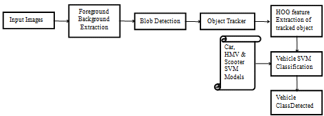 Fig [3]: Block diagram of the vehicle classification process