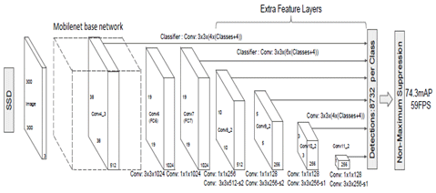 Fig [5]: MobileNet SSD (Ref- https://arxiv.org/pdf/1512.02325.pdf)