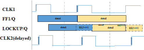 Fig. 4: Waveform with lock-up latch inserted