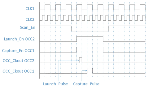 Fig. 7: Waveform with synchronous OCC