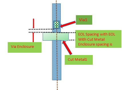 Fig a: The End of Line and Via Enclosure spacing is more in this example because of the lithography constraint 