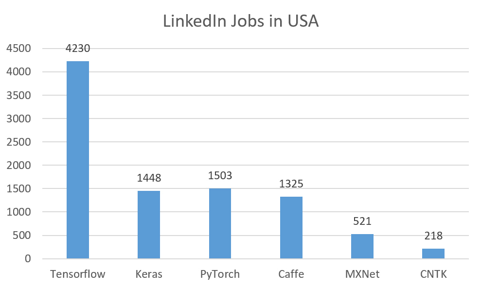 LinkedIn Jobs in USA