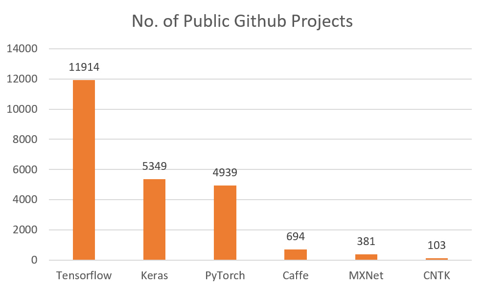 No. of Public Github Projects