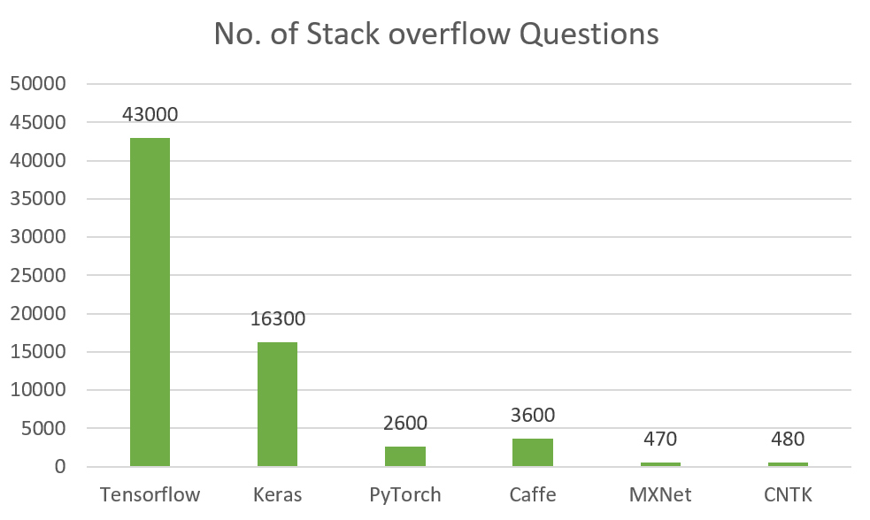 No. of Stack overflow Questions