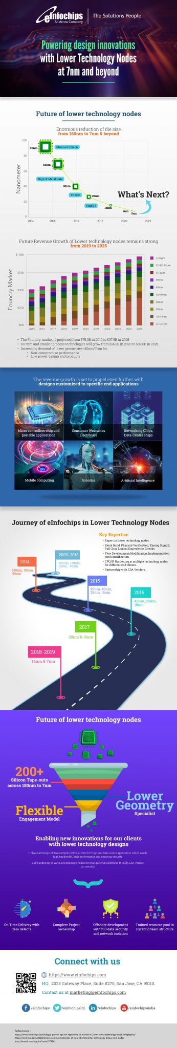 Powering Design Innovations with Lower Technology Nodes at 7nm and Beyond