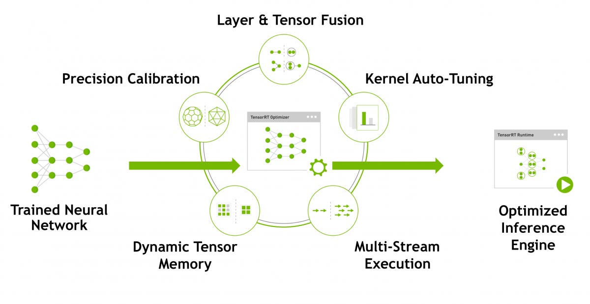 Inference on edge using NVIDIA Jetson platforms