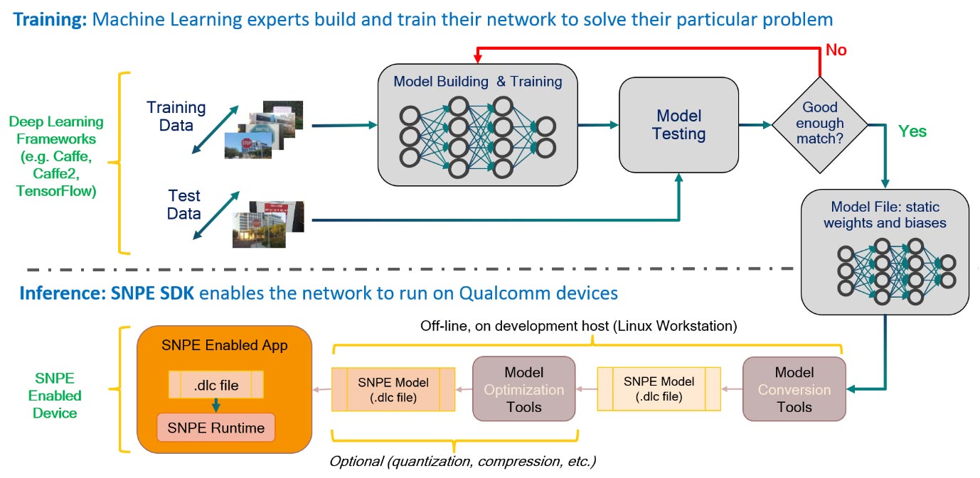 Inference on edge using Snapdragon platform