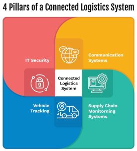 4-pillars-of-a-connected-logistics-system