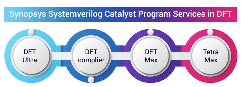 use of dft scan insertion and compression techniques to handle drc violations