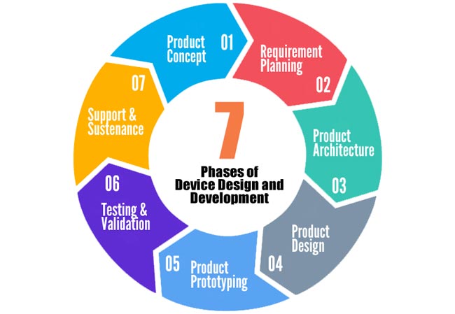 7 Phases of Device Design and Development