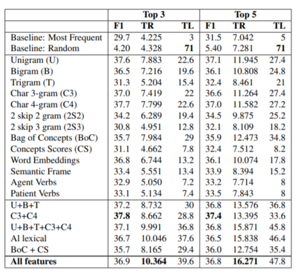 Micro averaged F1 score