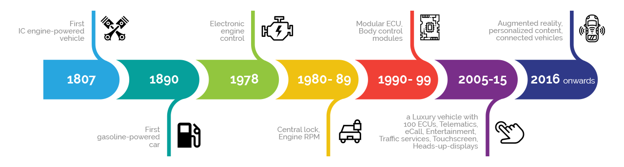 Through the century-long journey, the automotive industry has evolved from a traditional self-contained network