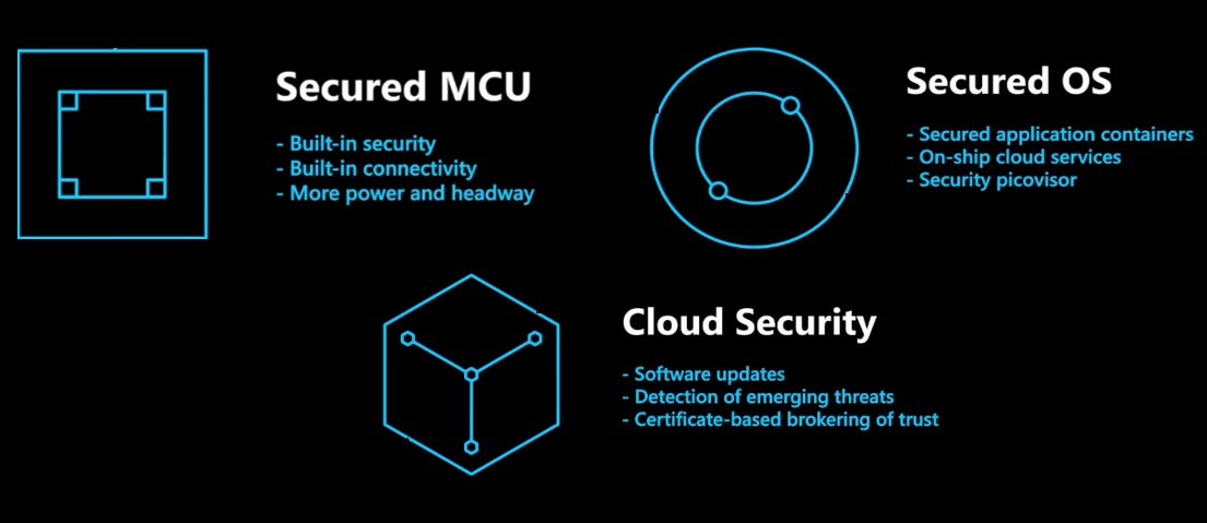 Securing your IoT ecosystem with Azure Sphere