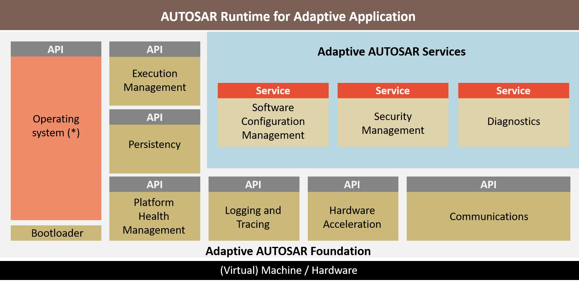 Adaptive AUTOSAR Architecture