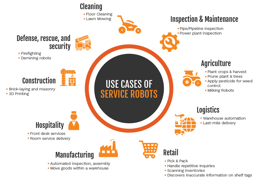 Different use cases of Service Robots across industries