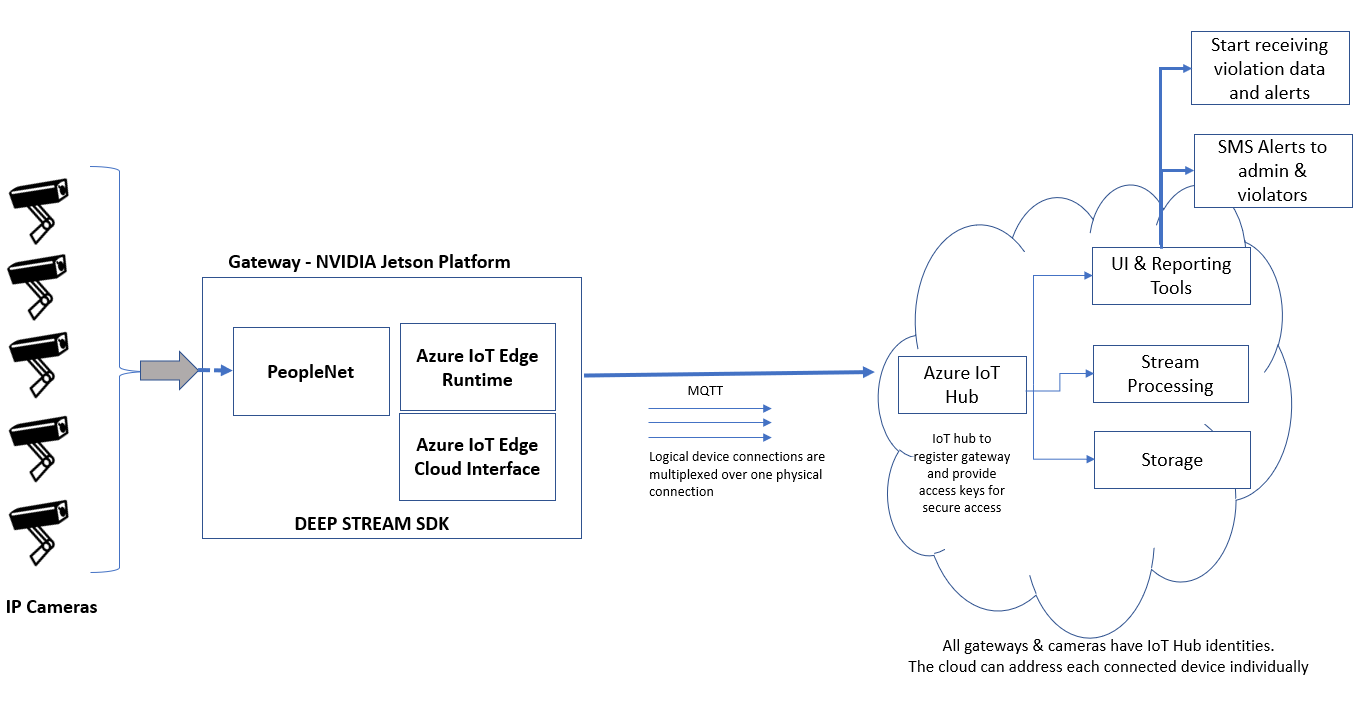 IoT Gateway based on NVIDIA Jetson Platform