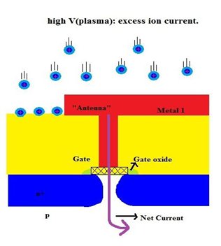 Plasma etching is an anisotropic or highly uniform and fair directionality.