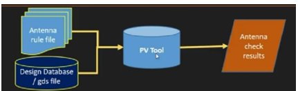 Flow of finding antenna violations: Inputs and Outputs