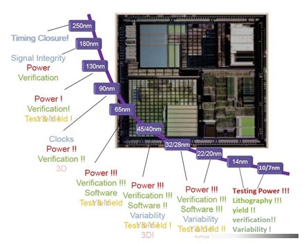 Figure 1: Silicon complexity on lower nodes