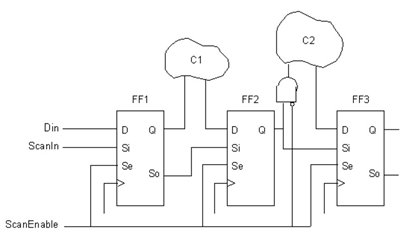 Figure 4: Functional pin gating