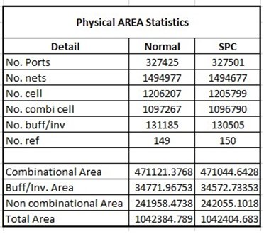 Figure 6: Physical Area Statistics