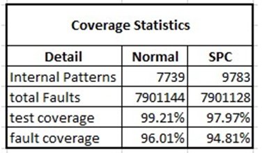 Figure 8: Test Coverage Statistics