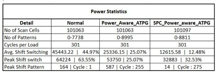 Figure 9: ATPG based Power Consumption Statistics