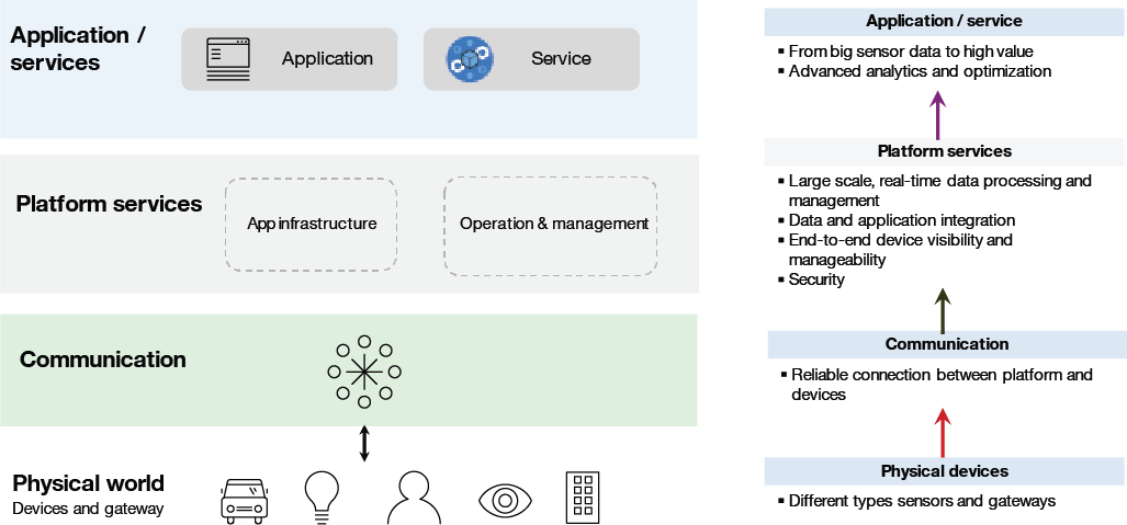 A Blueprint on IoT Solutions Development