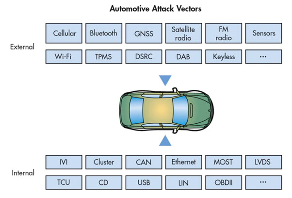 Automotive Security in a Can 