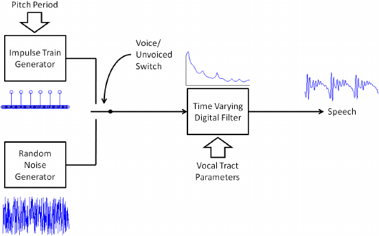 Figure 3: Simplified Speech Production Model