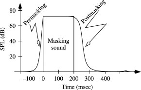 Figure 7: Non-Simultaneous Masking (Temporal Masking) 