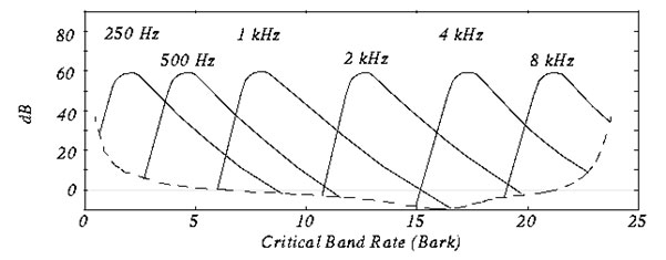 Figure 5: Overlapping Bark Bands with respective Center Frequencies 