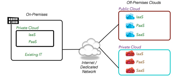 Figure1: Bridging cloud environments, layers and resources using hybrid cloud