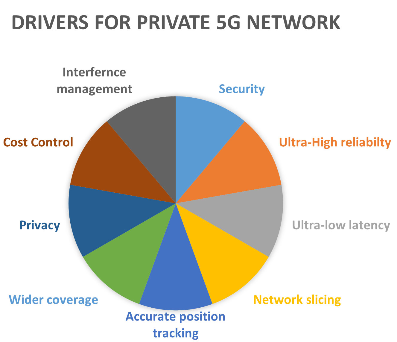 Drivers for private 5G