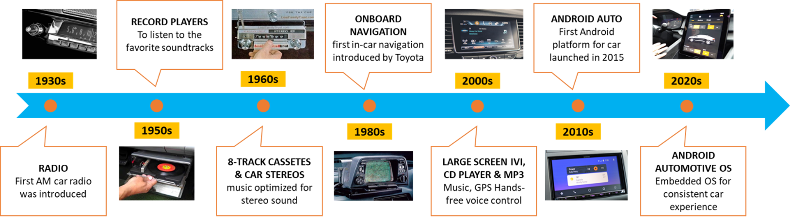 Evolution of Car infotainment systems