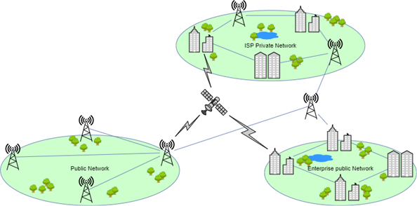 integrated private network and independent private network.