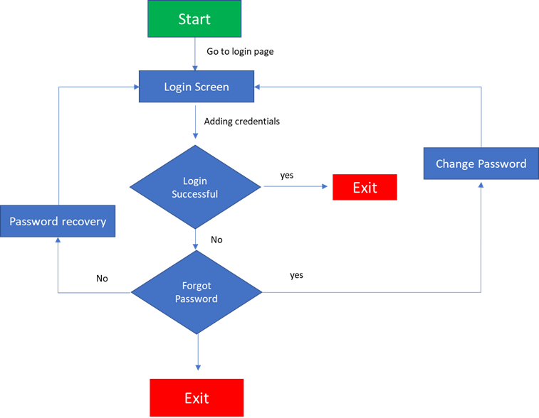 Figure 1: Interconnected model of the application
