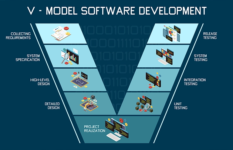 Applying the V-Model in Automotive Software Development